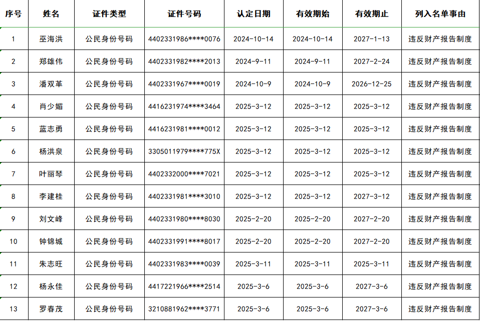 韶關(guān)13人被列為“失信被執(zhí)行人”！限制高消費(fèi)、出境……